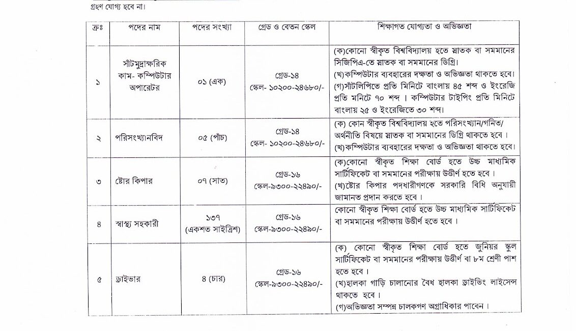 দিনাজপুর সিভিল সার্জন কার্যালয় নিয়োগ বিজ্ঞপ্তি