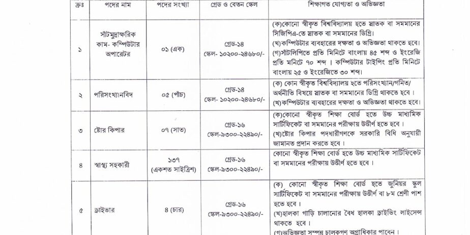 জয়পুরহাট সিভিল সার্জনের কার্যালয়ে নিয়োগ বিজ্ঞপ্তি